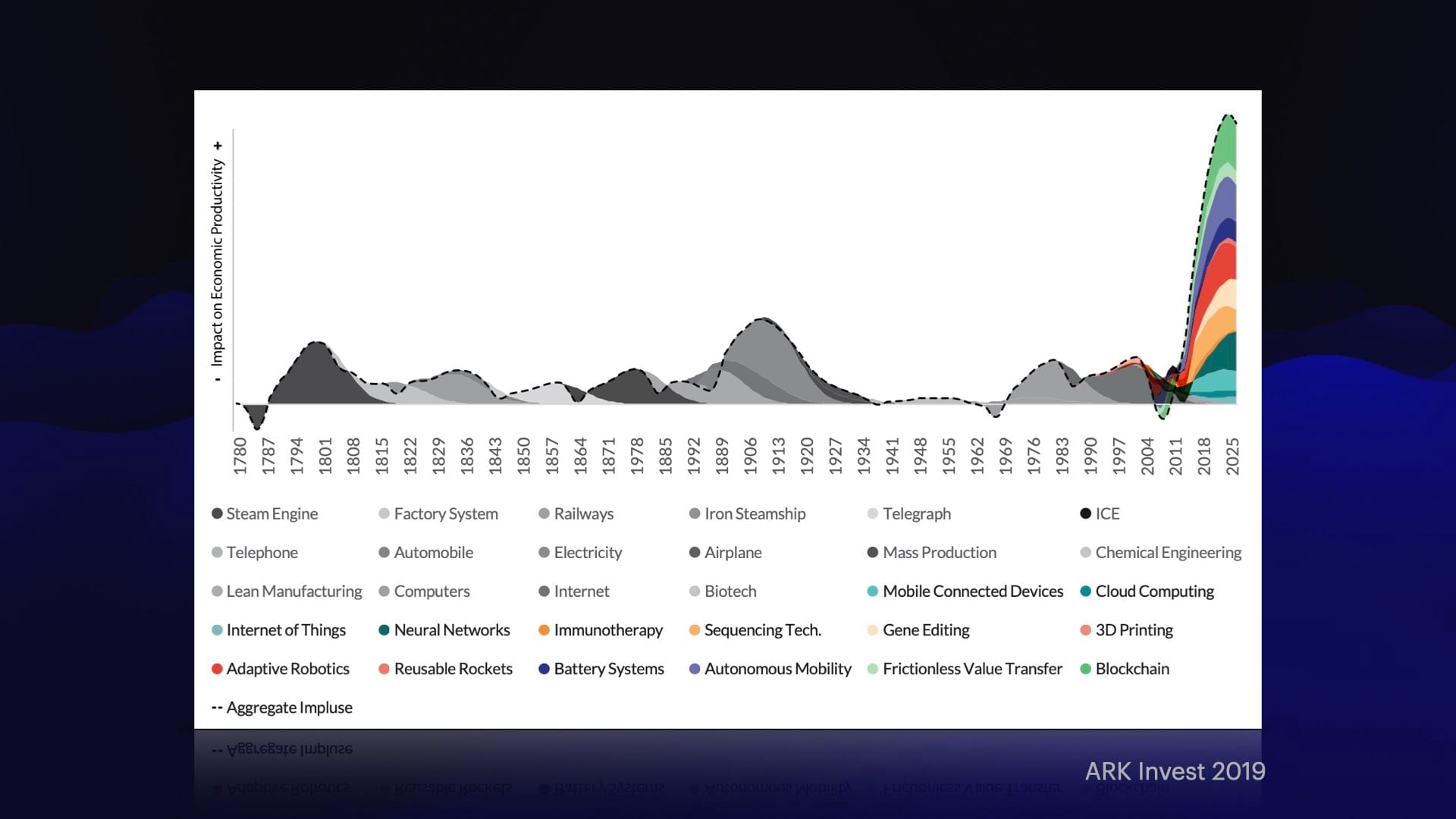 INDIGO LIVE / ARK Big Ideas 2025 新解 - 科技趋势投资分享