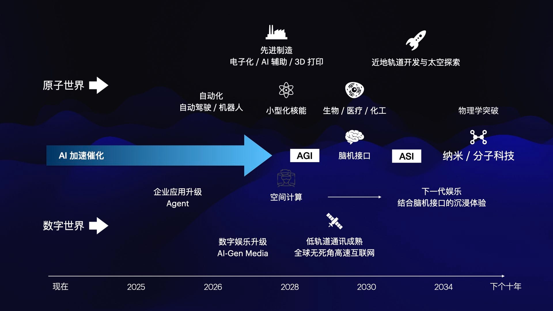 INDIGO LIVE / ARK Big Ideas 2025 新解 - 科技趋势投资分享