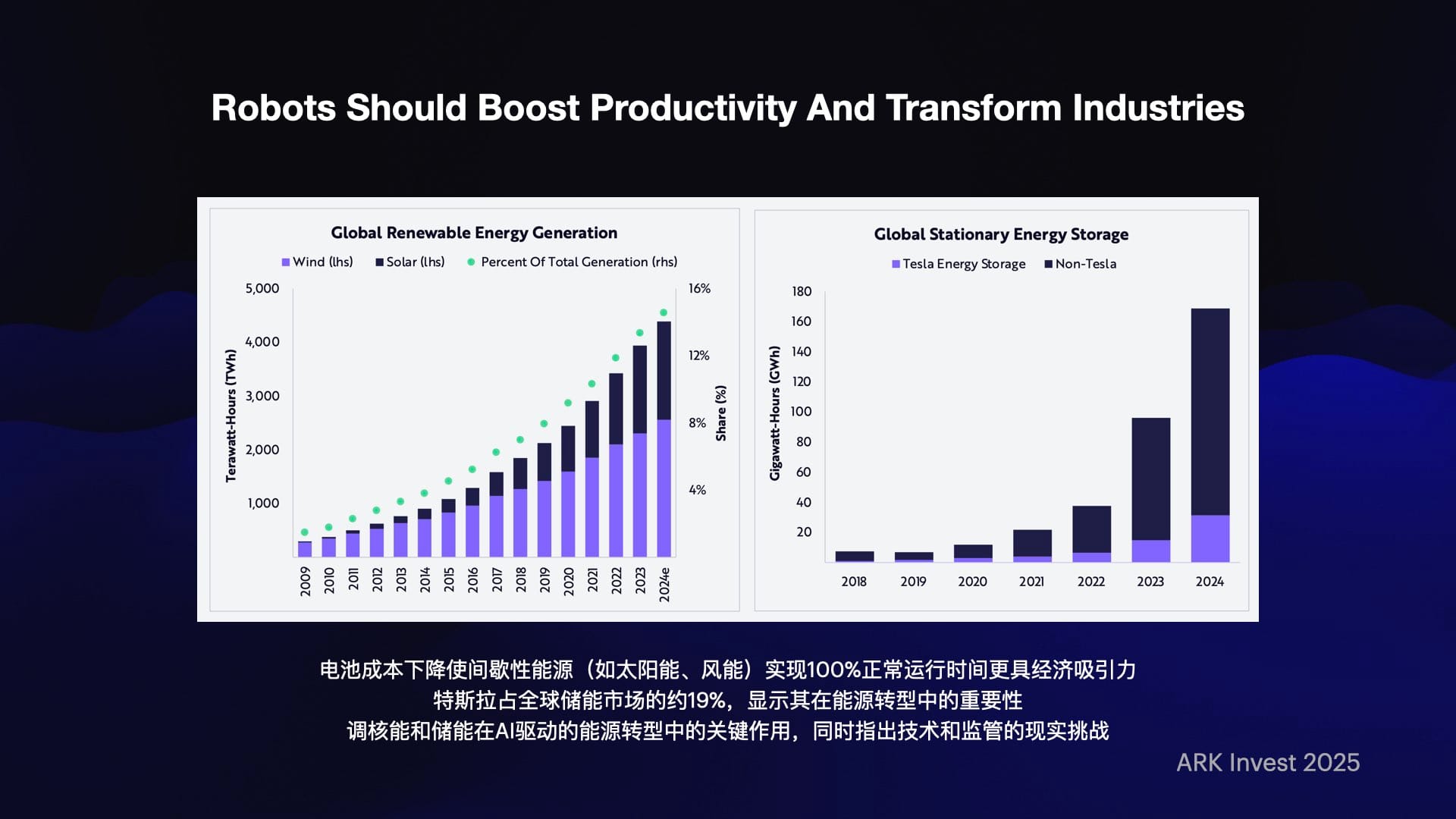 INDIGO LIVE / ARK Big Ideas 2025 新解 - 科技趋势投资分享