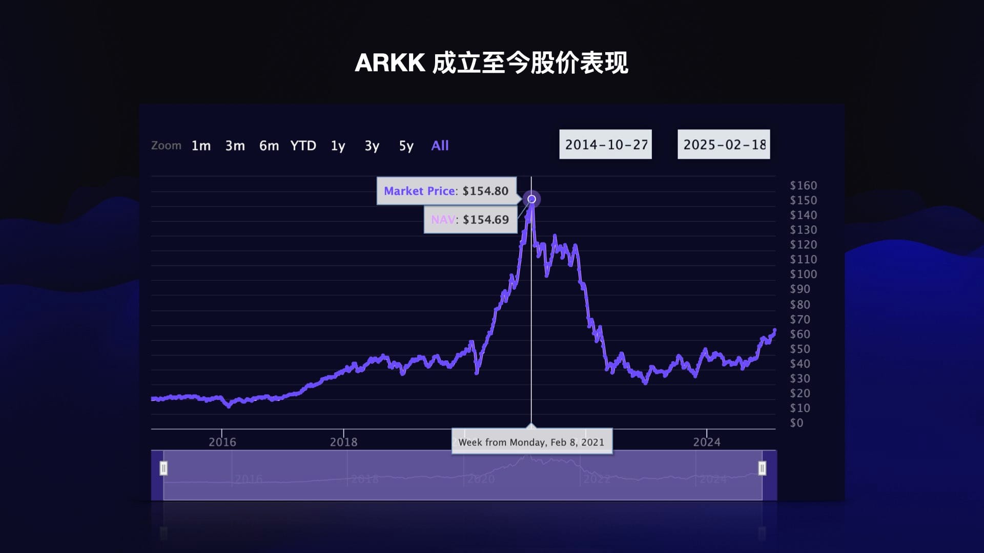 INDIGO LIVE / ARK Big Ideas 2025 新解 - 科技趋势投资分享