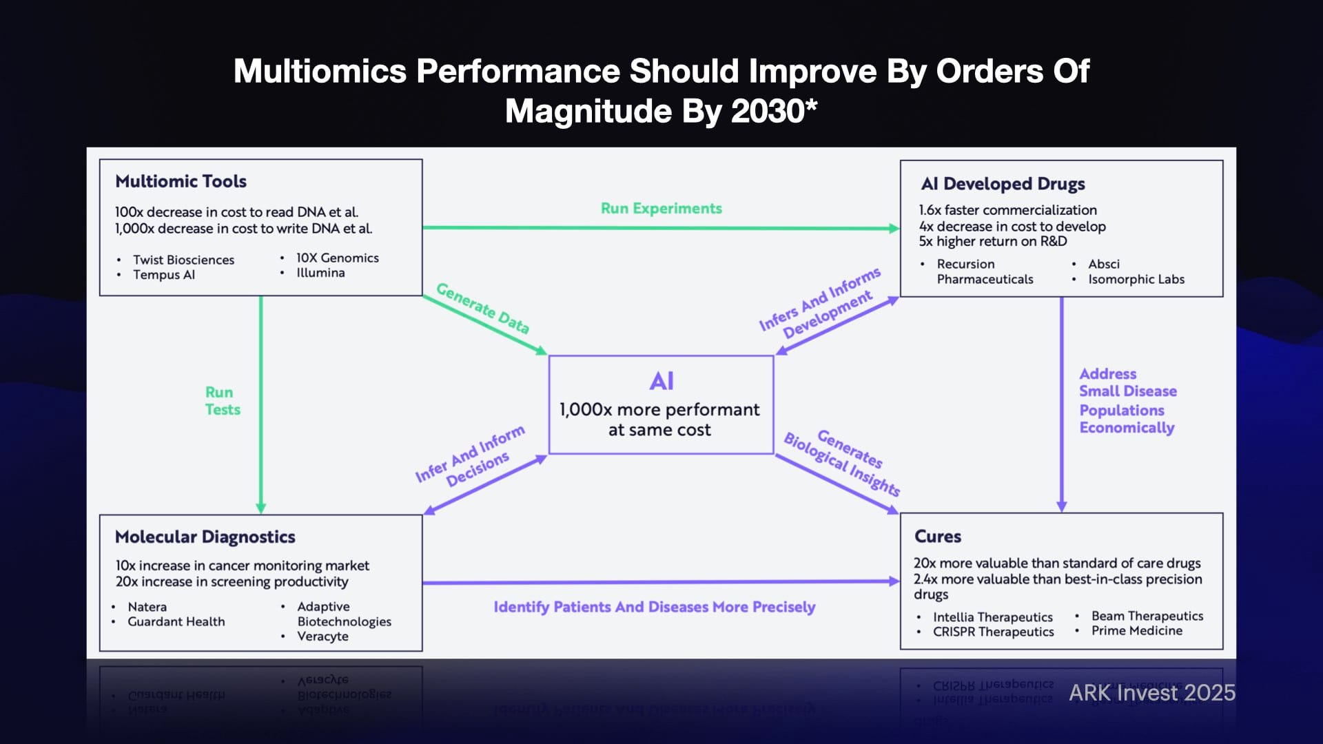 INDIGO LIVE / ARK Big Ideas 2025 新解 - 科技趋势投资分享